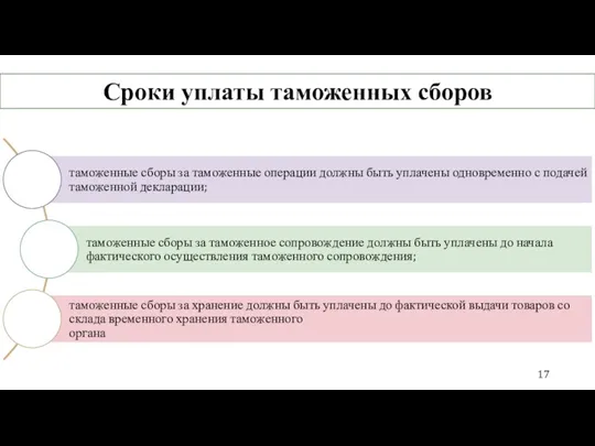 Сроки уплаты таможенных сборов