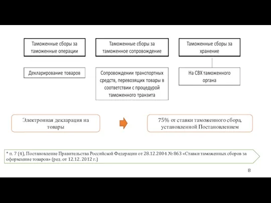 Электронная декларация на товары 75% от ставки таможенного сбора, установленной Постановлением * п.