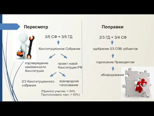 3/5 СФ + 3/5 ГД Конституционное Собрание подтверждение неизменности Конституции