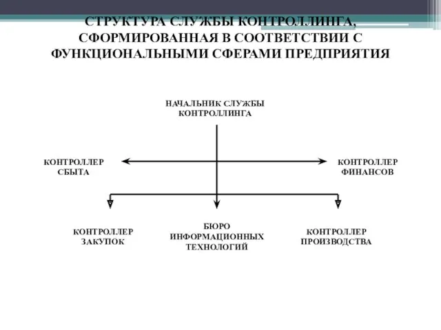 СТРУКТУРА СЛУЖБЫ КОНТРОЛЛИНГА, СФОРМИРОВАННАЯ В СООТВЕТСТВИИ С ФУНКЦИОНАЛЬНЫМИ СФЕРАМИ ПРЕДПРИЯТИЯ
