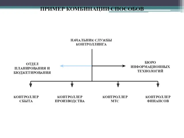 ПРИМЕР КОМБИНАЦИИ СПОСОБОВ НАЧАЛЬНИК СЛУЖБЫ КОНТРОЛЛИНГА БЮРО ИНФОРМАЦИОННЫХ ТЕХНОЛОГИЙ ОТДЕЛ ПЛАНИРОВАНИЯ И БЮДЖЕТИРОВАНИЯ