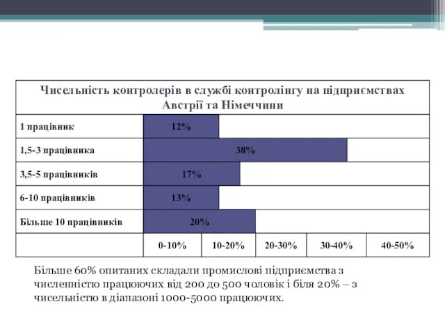 Більше 60% опитаних складали промислові підприємства з численністю працюючих від 200 до 500