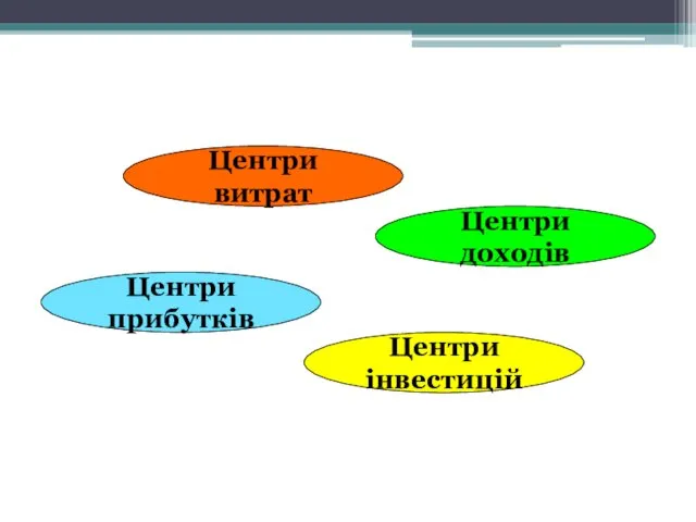 Центри витрат Центри доходів Центри прибутків Центри інвестицій