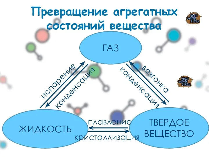 Превращение агрегатных состояний вещества ГАЗ ЖИДКОСТЬ ТВЕРДОЕ ВЕЩЕСТВО плавление кристаллизация испарение конденсация конденсация возгонка