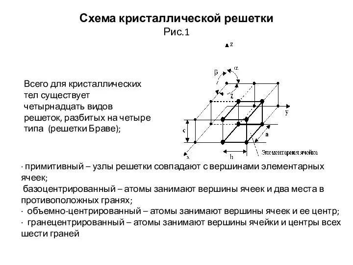 Схема кристаллической решетки Рис.1 Всего для кристаллических тел существует четырнадцать