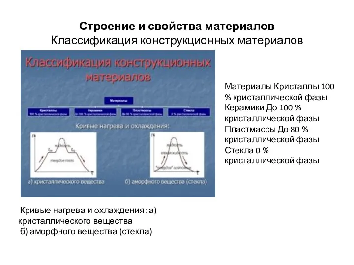 Строение и свойства материалов Классификация конструкционных материалов Материалы Кристаллы 100