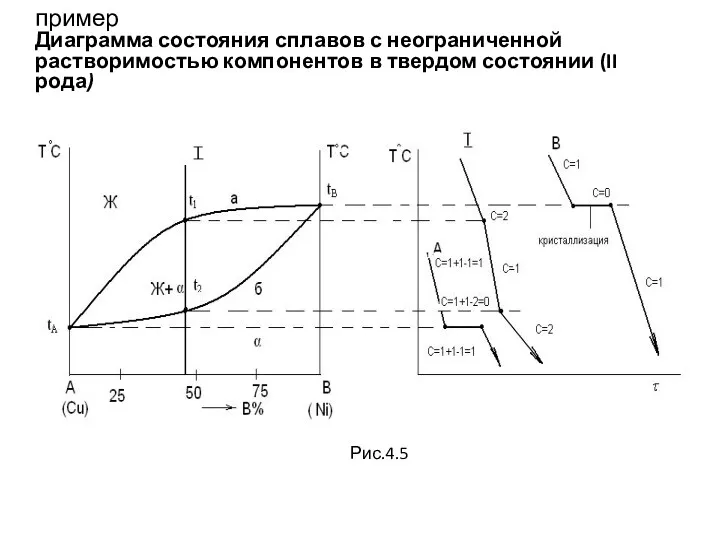 пример Диаграмма состояния сплавов с неограниченной растворимостью компонентов в твердом состоянии (II рода) Рис.4.5