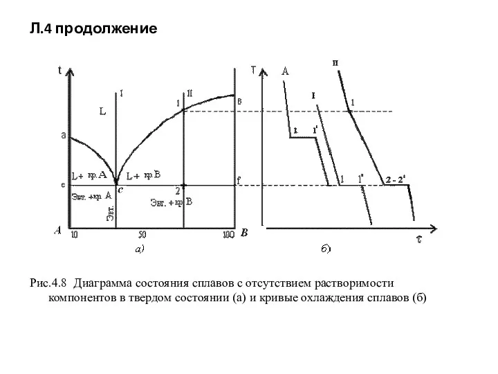 Л.4 продолжение Рис.4.8 Диаграмма состояния сплавов с отсутствием растворимости компонентов