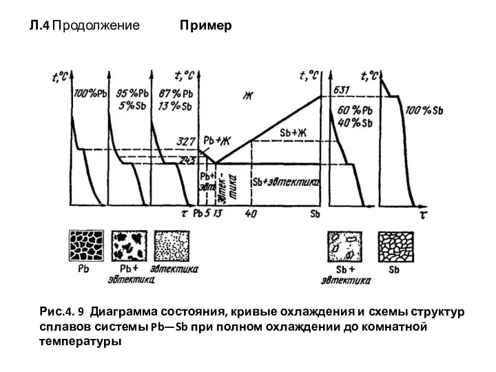 Л.4 Продолжение Пример Рис.4. 9 Диаграмма состояния, кривые охлаждения и