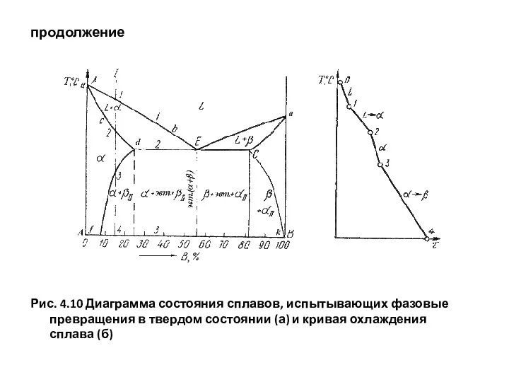 продолжение Рис. 4.10 Диаграмма состояния сплавов, испытывающих фазовые превращения в