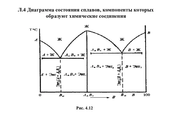 Л.4 Диаграмма состояния сплавов, компоненты которых образуют химические соединения Рис. 4.12