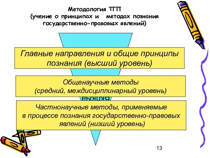 Методология ТГП (учение о принципах и методах познания государственно-правовых явлений) Включает: Главные направления