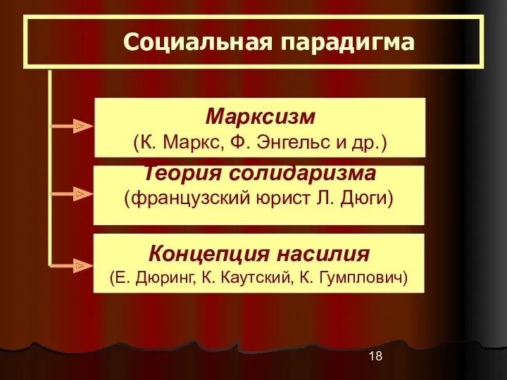 Социальная парадигма Марксизм (К. Маркс, Ф. Энгельс и др.) Теория