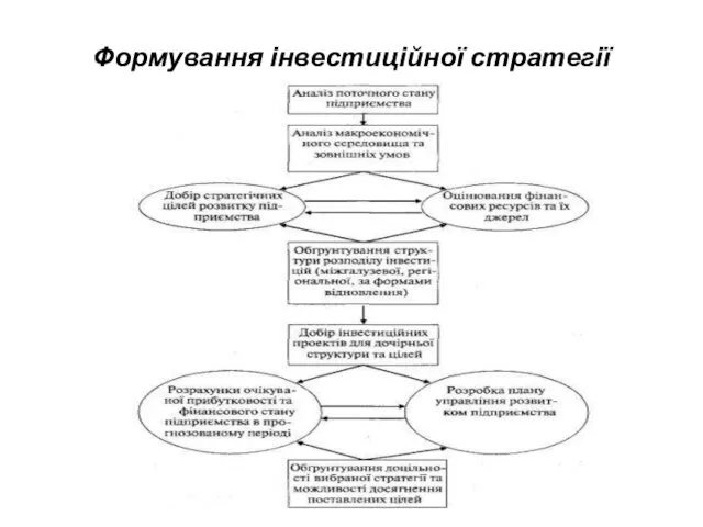 Формування інвестиційної стратегії