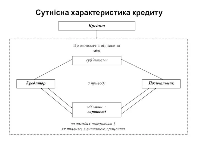 Сутнісна характеристика кредиту