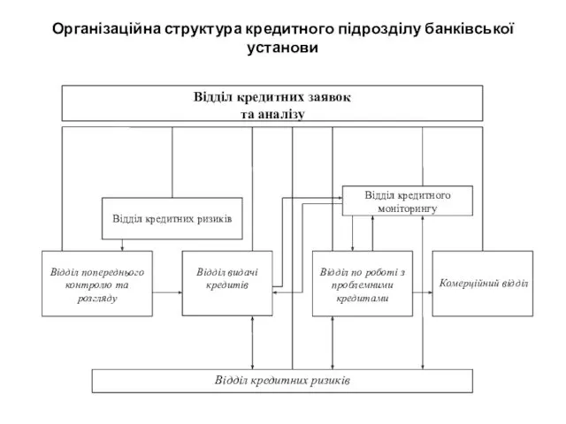 Організаційна структура кредитного підрозділу банківської установи
