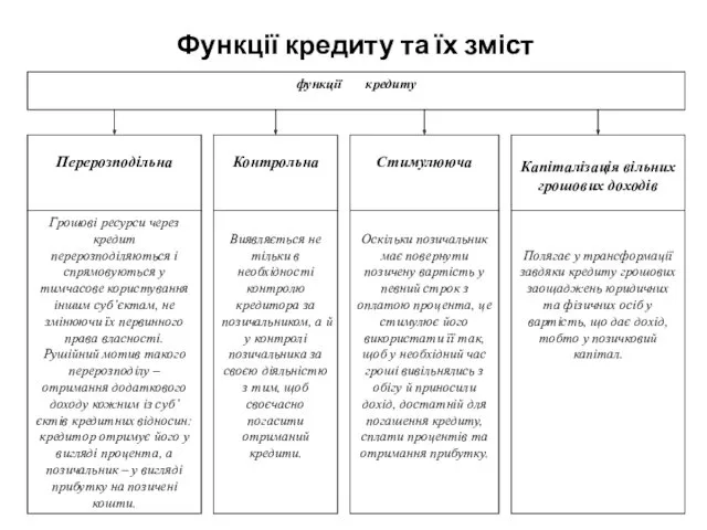 Функції кредиту та їх зміст