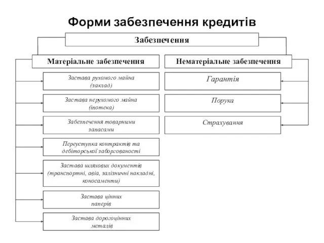 Форми забезпечення кредитів