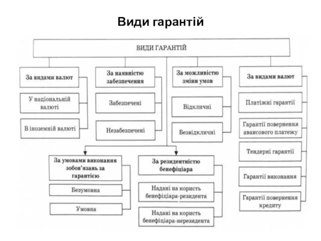 Види гарантій