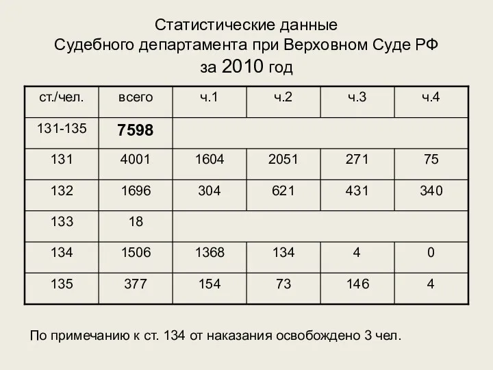 Статистические данные Судебного департамента при Верховном Суде РФ за 2010