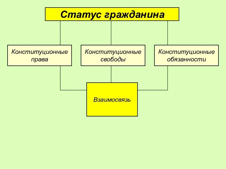 Статус гражданина Конституционные права Конституционные свободы Конституционные обязанности Взаимосвязь