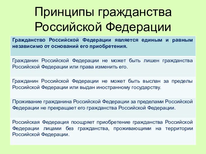 Принципы гражданства Российской Федерации