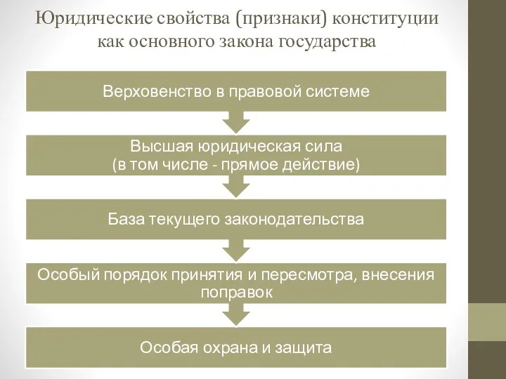 Юридические свойства (признаки) конституции как основного закона государства