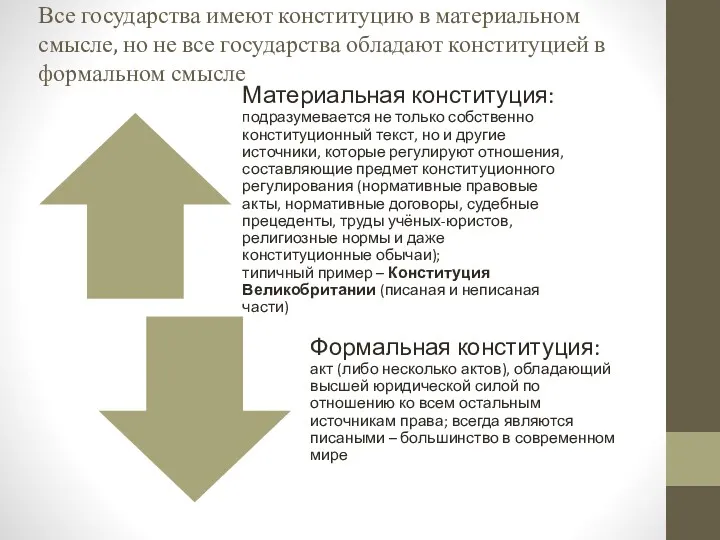 Все государства имеют конституцию в материальном смысле, но не все государства обладают конституцией в формальном смысле