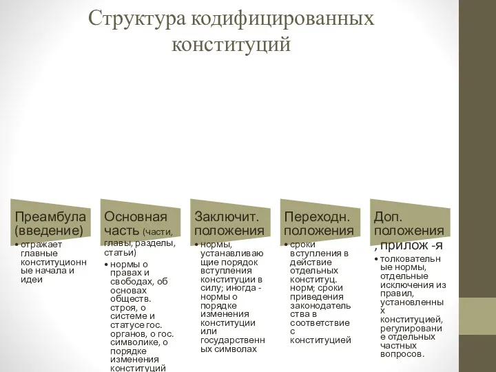 Структура кодифицированных конституций Преамбула (введение) отражает главные конституционные начала и