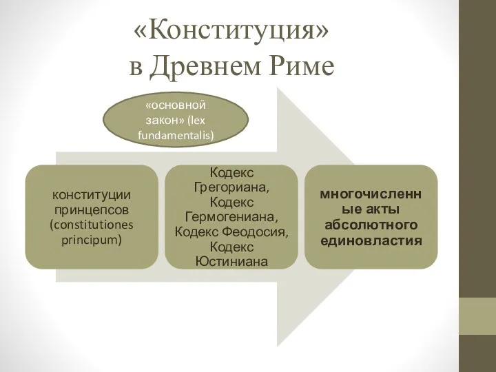 «Конституция» в Древнем Риме «основной закон» (lex fundamentalis)