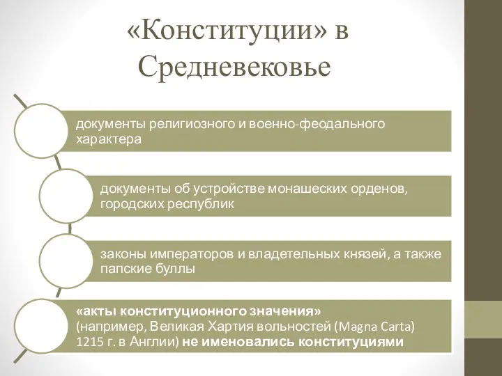 «Конституции» в Средневековье