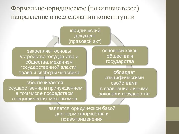 Формально-юридическое (позитивистское) направление в исследовании конституции