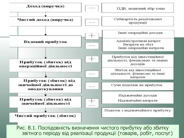 Рис. 8.1. Послідовність визначення чистого прибутку або збитку звітного періоду від реалізації продукції (товарів, робіт, послуг)