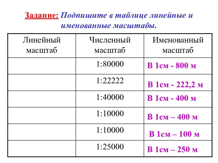 Задание: Подпишите в таблице линейные и именованные масштабы. В 1см