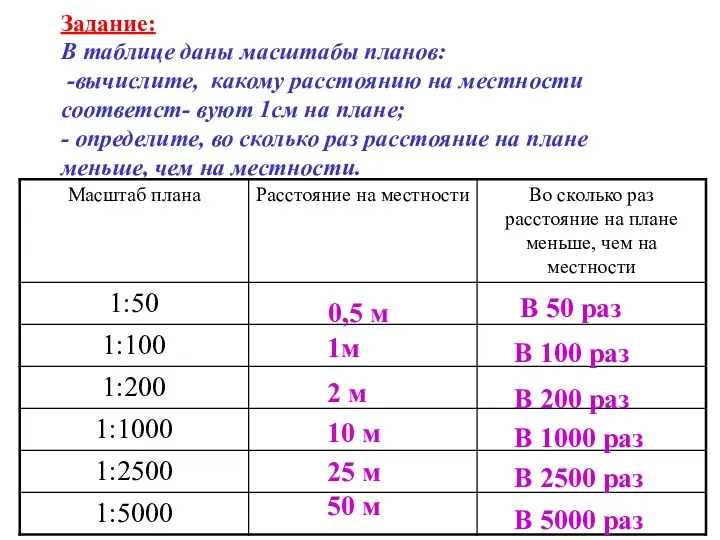 Задание: В таблице даны масштабы планов: -вычислите, какому расстоянию на