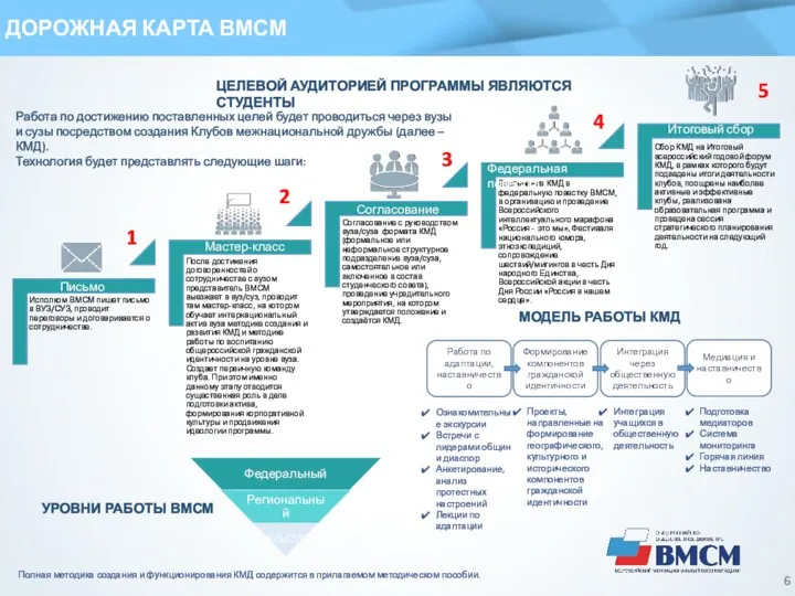 ДОРОЖНАЯ КАРТА ВМСМ УРОВНИ РАБОТЫ ВМСМ Полная методика создания и