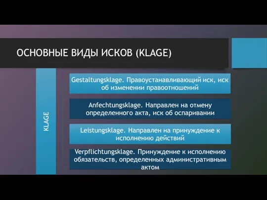 ОСНОВНЫЕ ВИДЫ ИСКОВ (KLAGE)