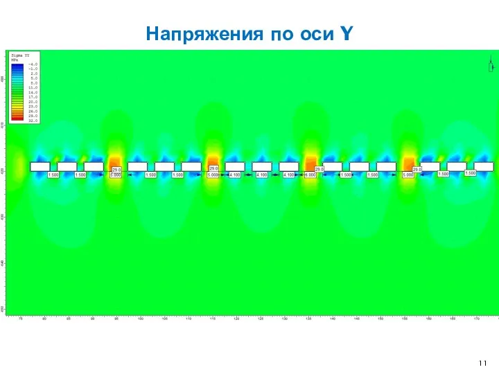 Напряжения по оси Y