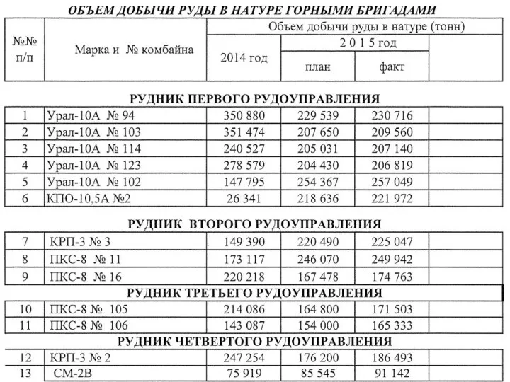 *- На Краснослободском руднике выемка камерной системой не производится *-