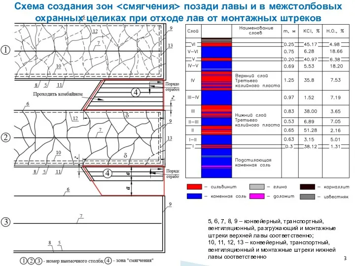 Схема создания зон позади лавы и в межстолбовых охранных целиках