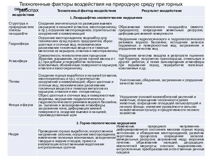 Техногенные факторы воздействия на природную среду при горных работах