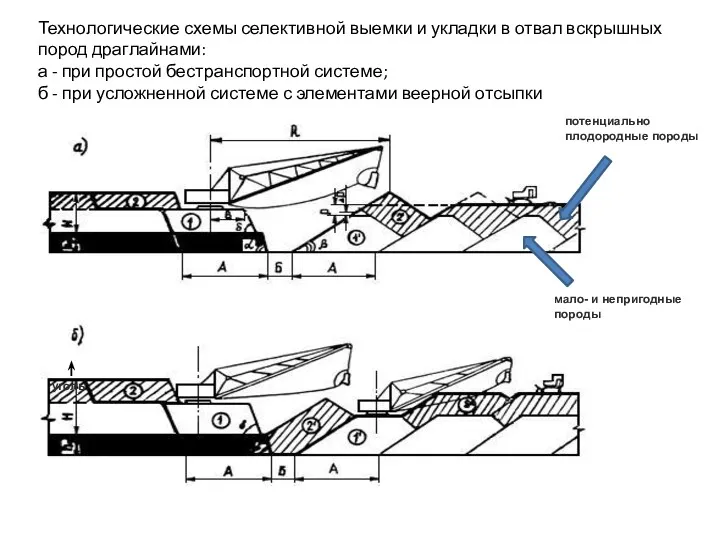 Технологические схемы селективной выемки и укладки в отвал вскрышных пород