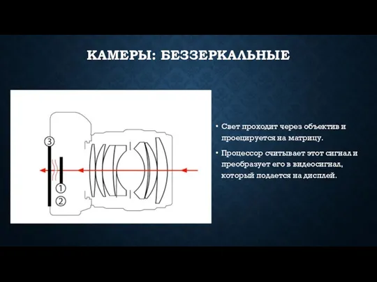 КАМЕРЫ: БЕЗЗЕРКАЛЬНЫЕ Свет проходит через объектив и проецируется на матрицу.