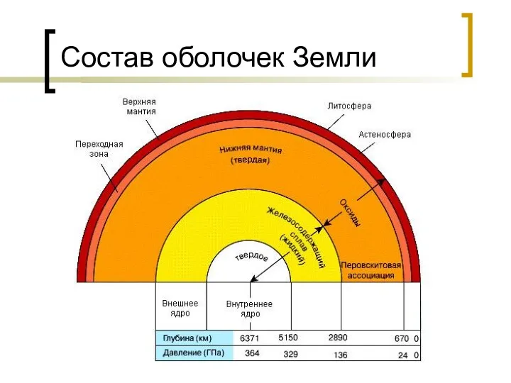 Состав оболочек Земли