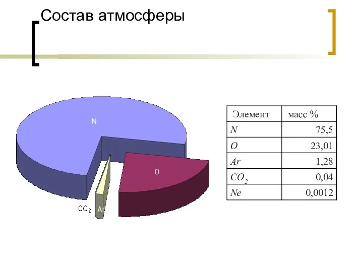 Состав атмосферы