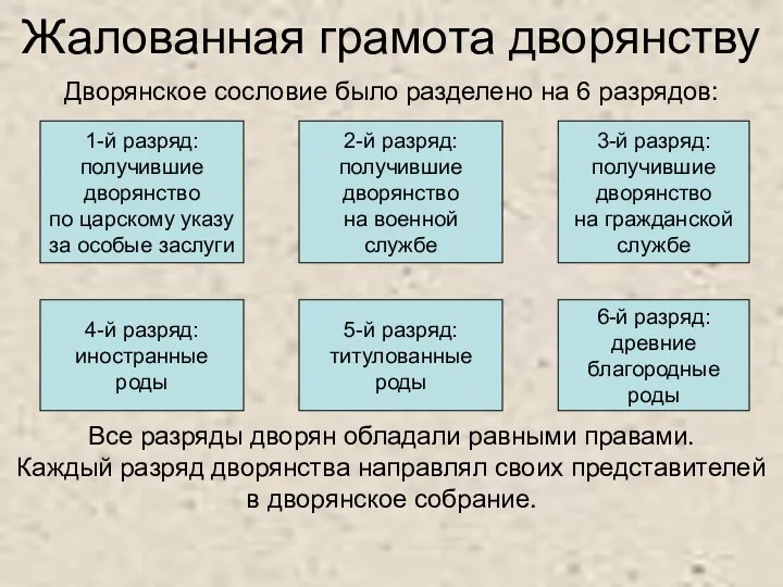 Жалованная грамота дворянству Дворянское сословие было разделено на 6 разрядов: