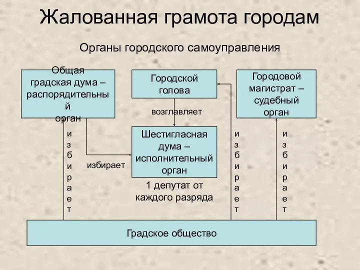 Жалованная грамота городам Органы городского самоуправления Градское общество Шестигласная дума