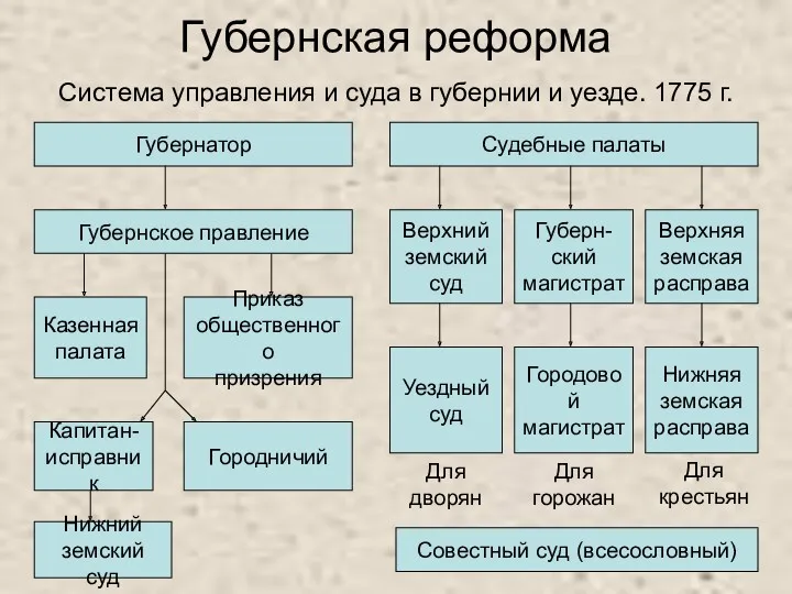 Губернская реформа Система управления и суда в губернии и уезде.