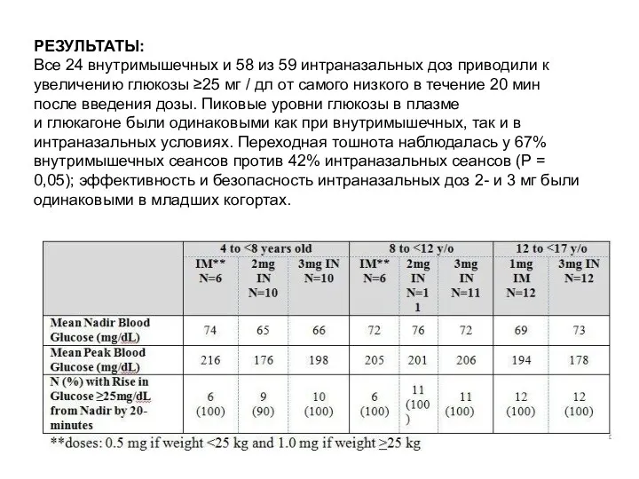 РЕЗУЛЬТАТЫ: Все 24 внутримышечных и 58 из 59 интраназальных доз