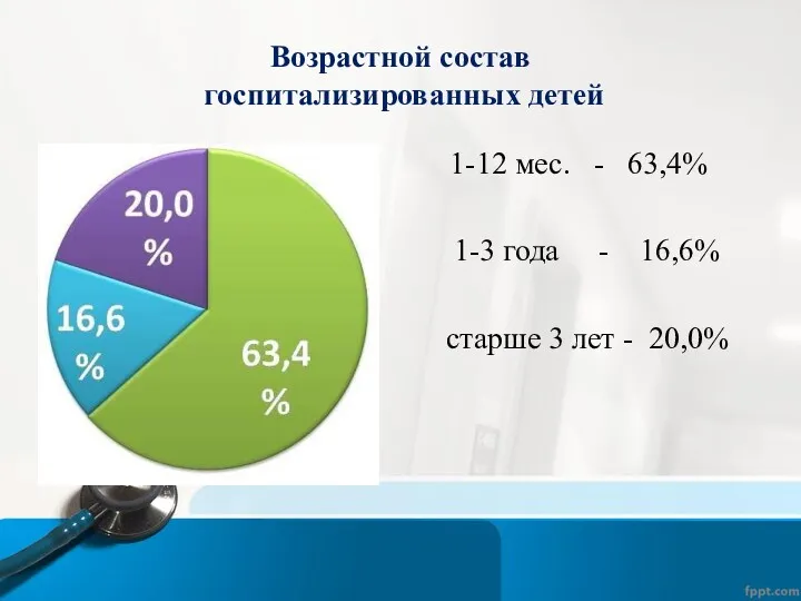 Возрастной состав госпитализированных детей 1-12 мес. - 63,4% 1-3 года